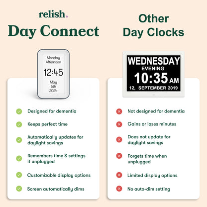 Day Connect: Dementia-friendly, accurate, auto DST, memory backup, custom display, auto-dim. VS Others: Not dementia friendly, inaccurate, no DST, loses time, limited display, no auto-dim|market_us
