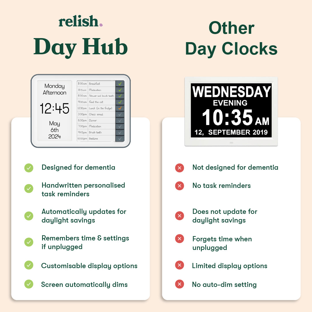 Relish Day Hub vs. other clocks: designed for dementia, with task reminders and auto-dim. Ideal for care homes and elderly.
