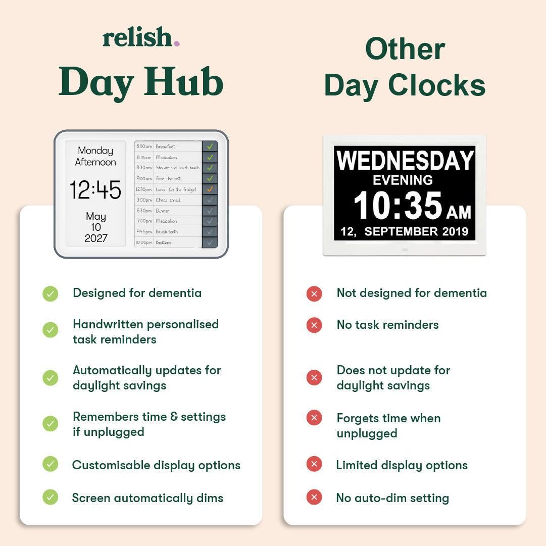 Relish Day Hub vs. other clocks: designed for dementia, with task reminders and auto-dim. Ideal for care homes and elderly.|market_au_ca_dk_fi_fr_ie_it_nl_pt_es_se_gb