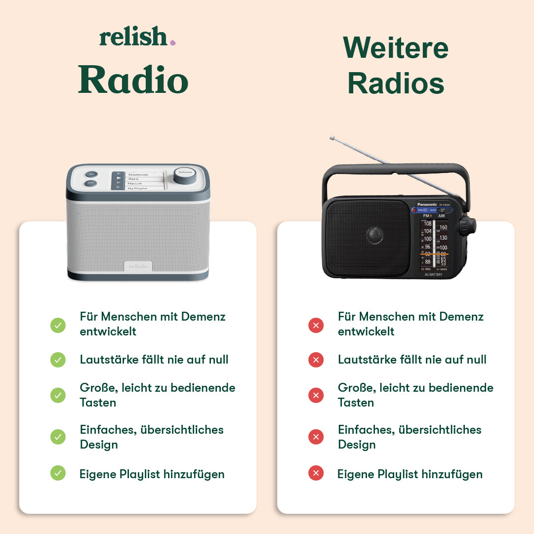 Dementia radio comparison: Relish radio features easy buttons, clear design, and playlist options, ideal for dementia care.|market_de