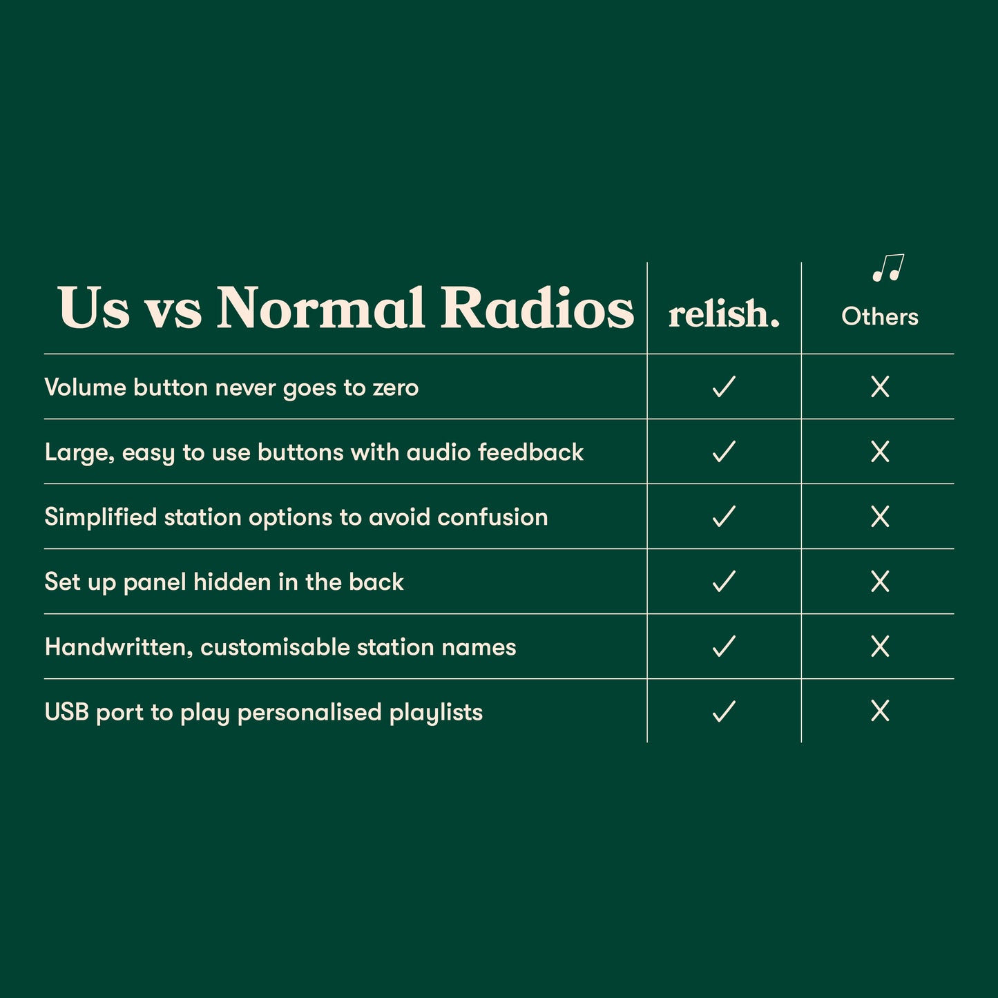 Comparison chart highlighting features of Relish radios designed for dementia-friendly usability.